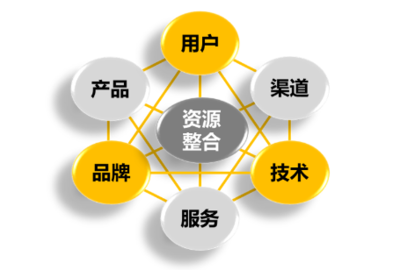 All in全網(wǎng)營銷 當(dāng)下企業(yè)網(wǎng)絡(luò)營銷的必然趨勢與網(wǎng)絡(luò)技術(shù)服務(wù)支撐